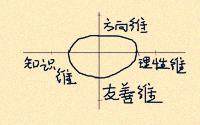 【性格图】性格测评特色的收获、快乐运动，踢毽子，健美操，民族舞等
