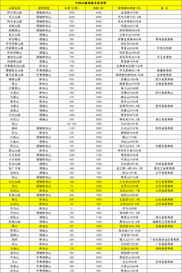 中国各省市主要千米高山资料汇编（更新于2023年10月） - 百里溪的游记
